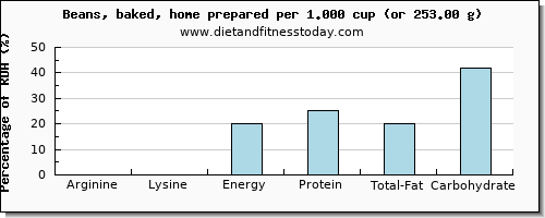 arginine and nutritional content in baked beans